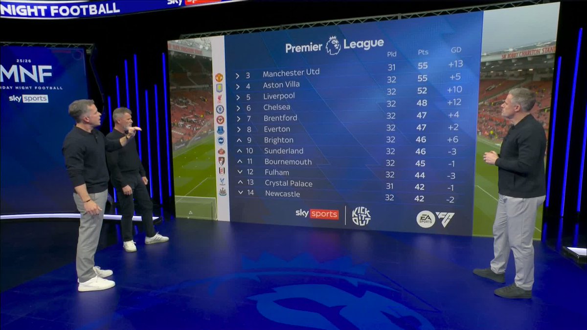 "What an incentive" Jamie Carragher and Roy Keane look at the possibility of six Premier League teams qualifying for the Champions League 👀