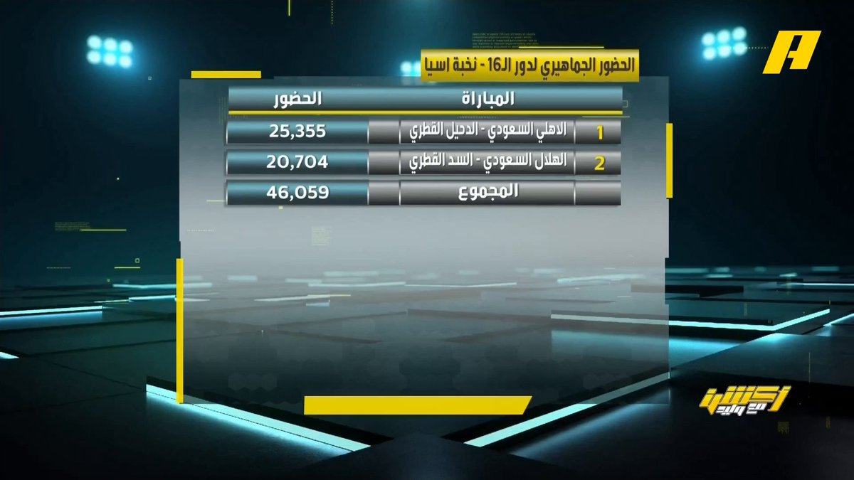 📊 | الحضور الجماهيري بدور الـ 16 من نخبة آسيا فيصل زيد: التوقيت في مباراة الأهلي اليوم لم يكن مميزاً ، معقولة حامل اللقب يلعب في وسط الأسبوع وفي توقيت مبكر #الهلال_السد مجاناً على MBC شاهد برنامج #أكشن_مع_وليد يومياً الساعة 11:30 مساءً بتوقيت السعودية على MBCAction لمتابعة البث المباشر