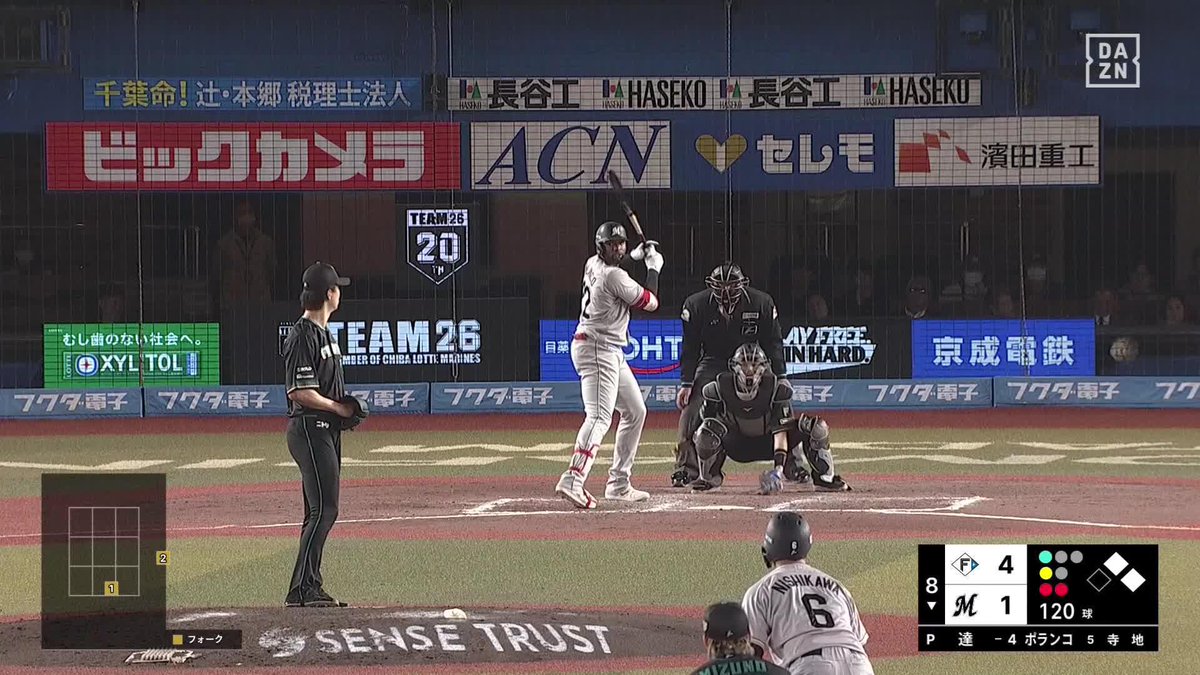 投げきった 最後はピンチを脱出 達孝太 8回121球7奪三振の力投 ⚾️ロッテ×日本ハム #lovefighters #だったらDAZN 野球専用パック「DAZN BASEBALL」 ✔ 月々2,300円(年間プラン・月々払い) ✔ 初月無料キャンペーン中(〜4/19まで) ▶ 視聴はこちら
