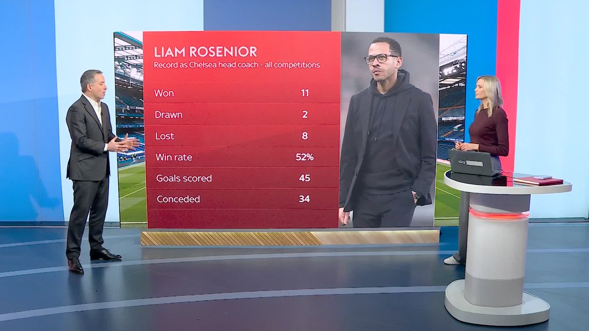 🗣️ ''There's a lot of pressure on Liam Rosenior'' Kaveh Solhekol says Liam Rosenior has to convince his players and Chelsea fans that he's the right man for the job.