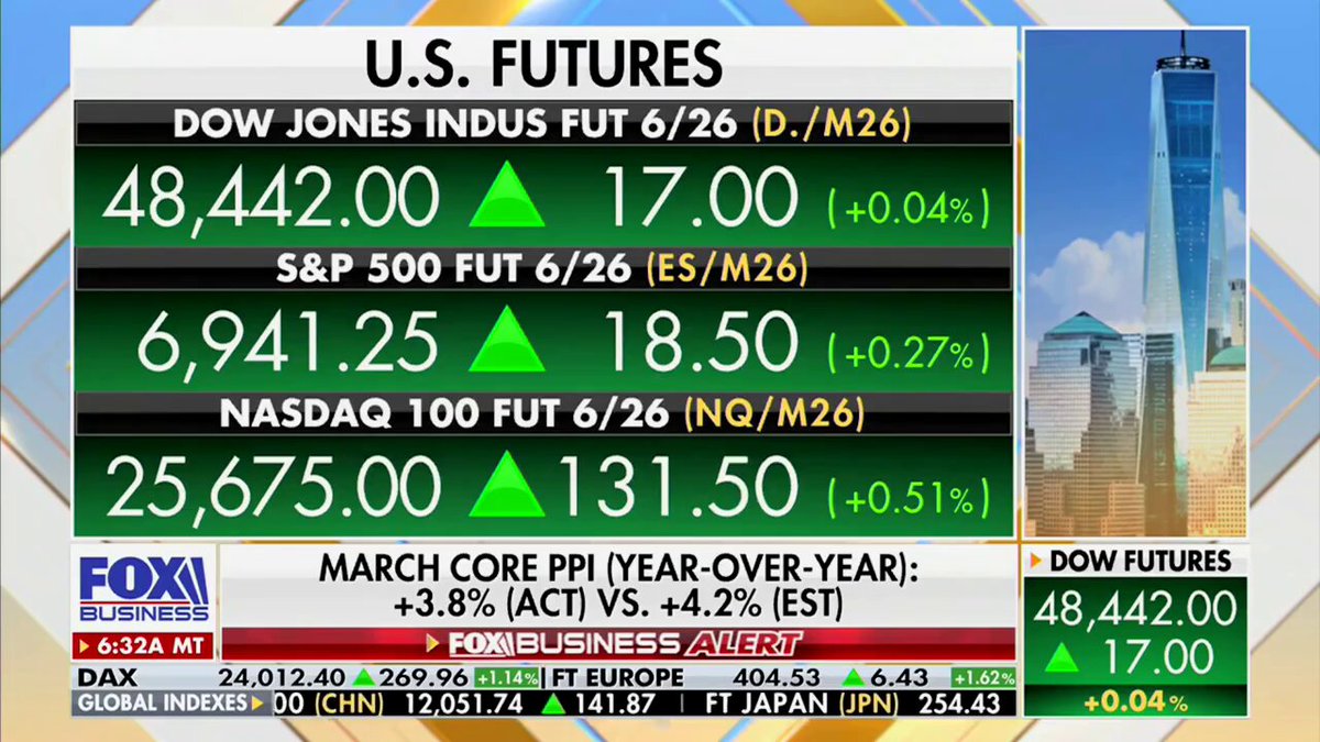 .Maria Bartiromo on the March producer price index: "These are fantastic numbers... these numbers are much better than expected."