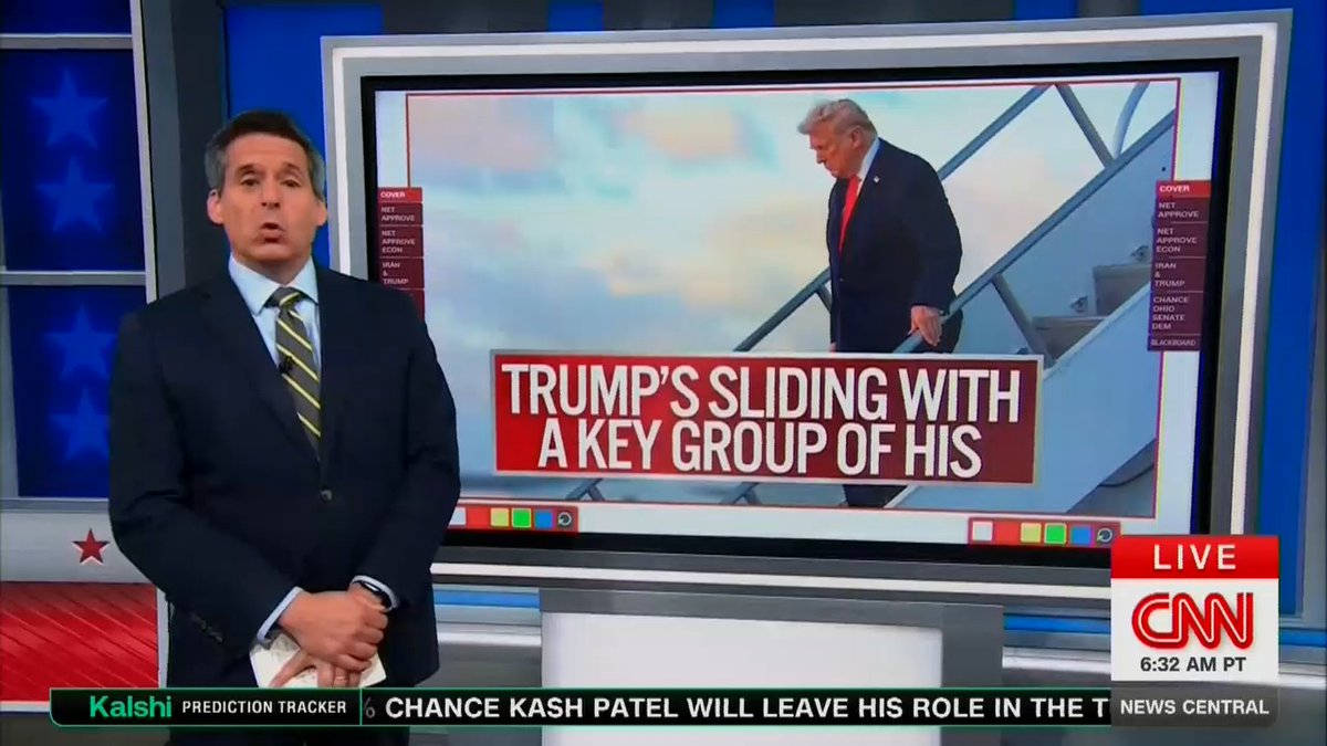 Harry Enten: We are talking about non-college white voters, and Trump is sliding right into the water. In February of 2025, his net approval with this group was +32 points. Down it goes. Now it is -2 points. That is a 34 point shift. And he's 15 points underwater on the economy with non-college whites.