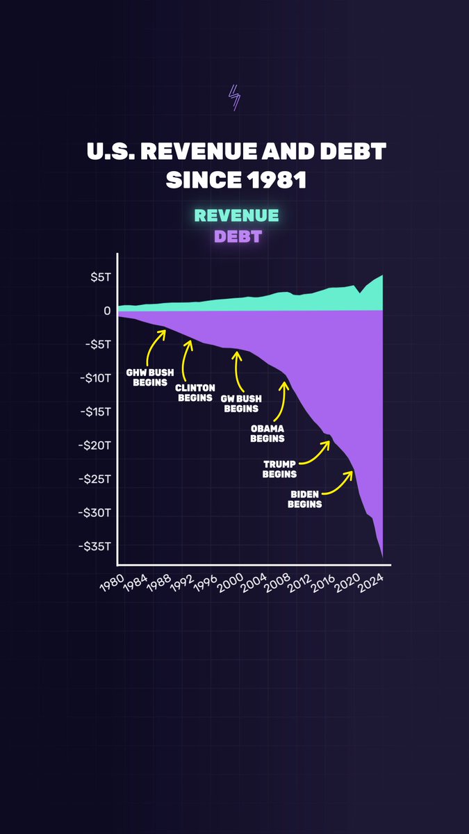 The U.S. federal deficit, revenue, and debt since 1981.