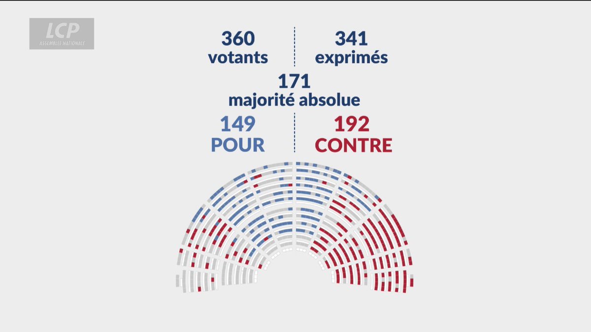 🔴🏛️ ZFE : L'amendement du gouvernement, qui réintroduisait la base légale des zones à faibles émissions (ZFE), tout en laissant le libre choix aux collectivités locales de les instaurer ou non, est rejeté par les députés. #ZFE #DirectAN