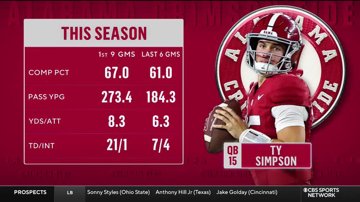 "I think the NFL would be absolutely crazy to let him get out of the first round... He has the highest ceiling of any QB in the draft. He has a big arm. He reminds of Josh Allen." Beanie Wells praises Alabama Football QB prospect Ty Simpson