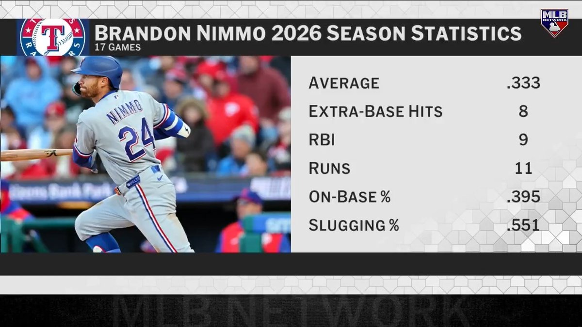These two lefties are making instant impacts on their new squads! 🔥 Brandon Nimmo: .333 AVG, 3 HR, .945 OPS Brandon Lowe: .286 AVG, 7 HR, 1.108 OPS Jon Heyman | #MLBCentral