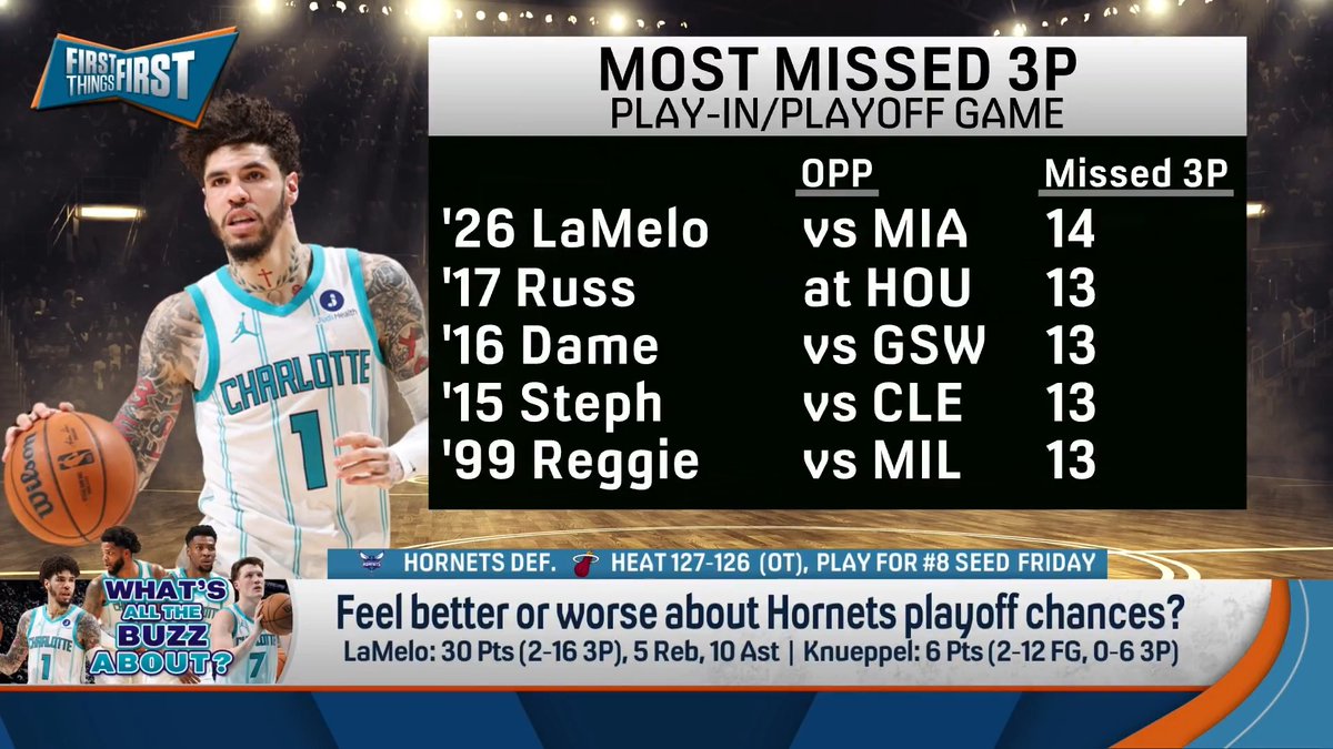 .Chris Broussard feels the same about the Hornets playoff chances: “They’re gonna get beat by Detroit if they make the 1st Round…I hope they get in the playoffs. For all the madness that was last night, I just think they’re a fun team to watch and hopefully they mature.”