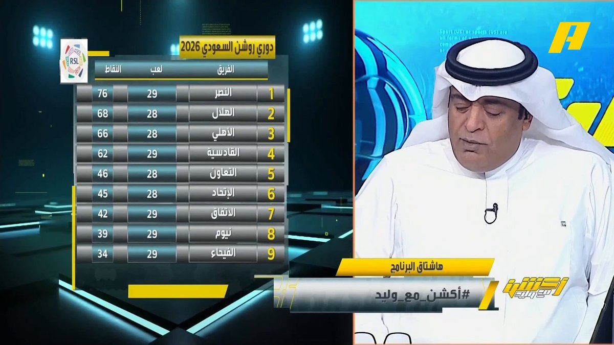 وليد الفراج: النصر ناوي على تحقيق 91 نقطة ، هذا ليس تخديراً لكنه يؤكد قوته وأنه يملك ملامح البطل .. جمهور النصر هو اللاعب رقم 1 والمباريات المتبقية "ملحمة" .. سيكون تتويج النصر أمام الهلال والنتيجة لن ينساها "إنزاغي" #النصر_الاتفاق مجاناً على MBC شاهد برنامج #أكشن_مع_وليد يومياً الساعة 11:30 مساءً بتوقيت السعودية على MBCAction لمتابعة البث المباشر