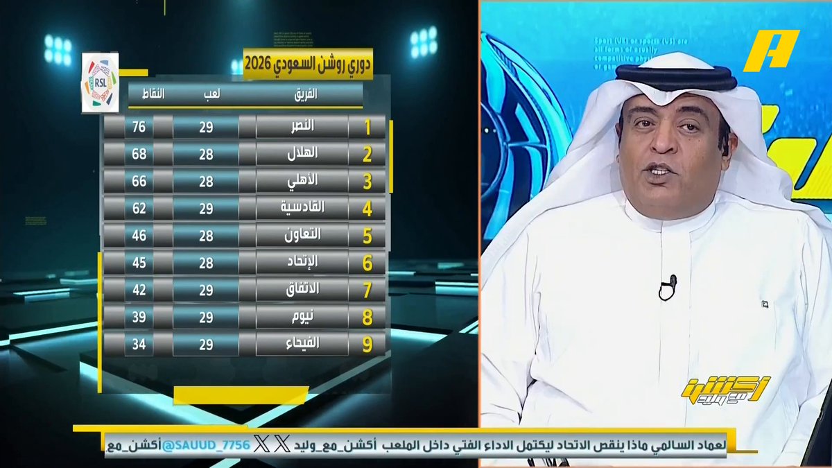 محمد الشيخ: الدوري لم يحسم بعد وهناك شيء قادم هاني الداود: عندما ينتهي النصر من الأهلي والقادسية والشباب فإن الهلال سيكون منصة تتويج #النصر_الاتفاق مجاناً على MBC شاهد برنامج #أكشن_مع_وليد يومياً الساعة 11:30 مساءً بتوقيت السعودية على MBCAction لمتابعة البث المباشر