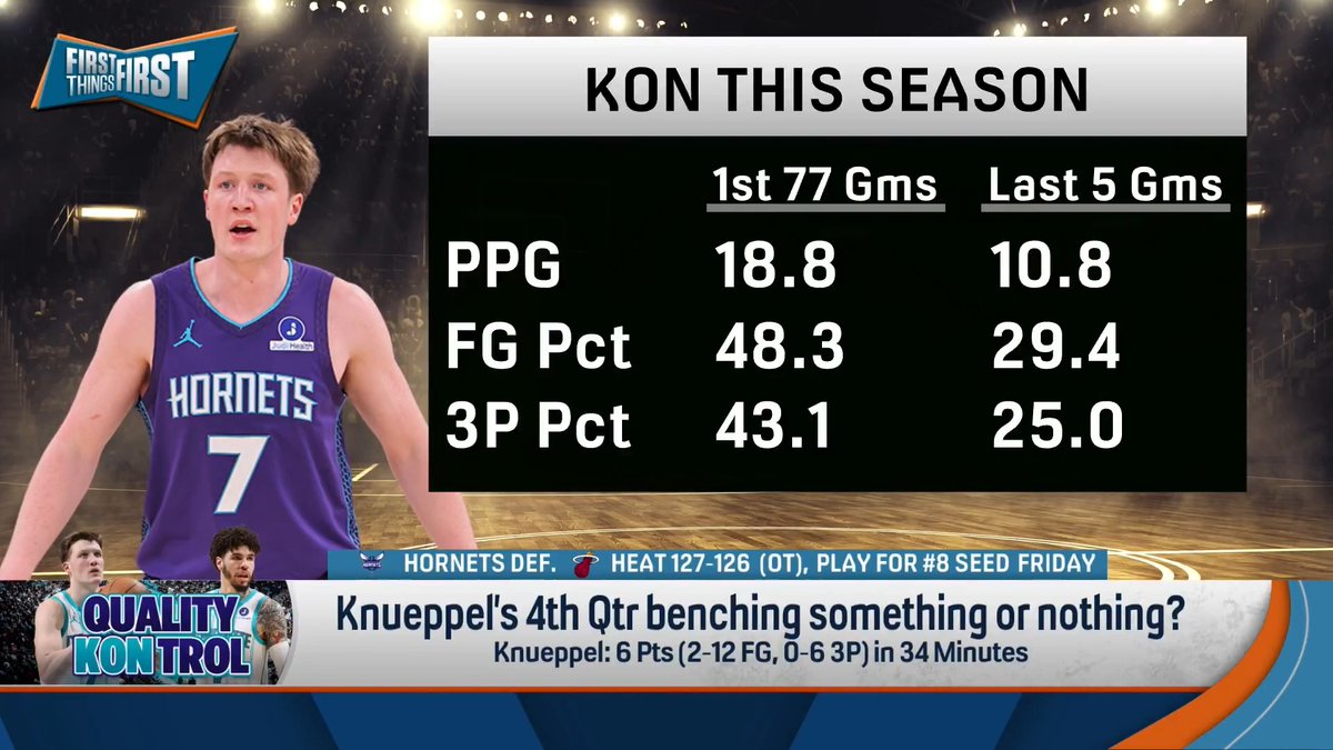 “Getting him out of there I thought was a bold move. They haven’t lost faith in him…This is not an indictment on his season or his career. But I just think it was a smart move in the moment.” Chris Broussard thinks Kon Knueppel may have hit the rookie wall: