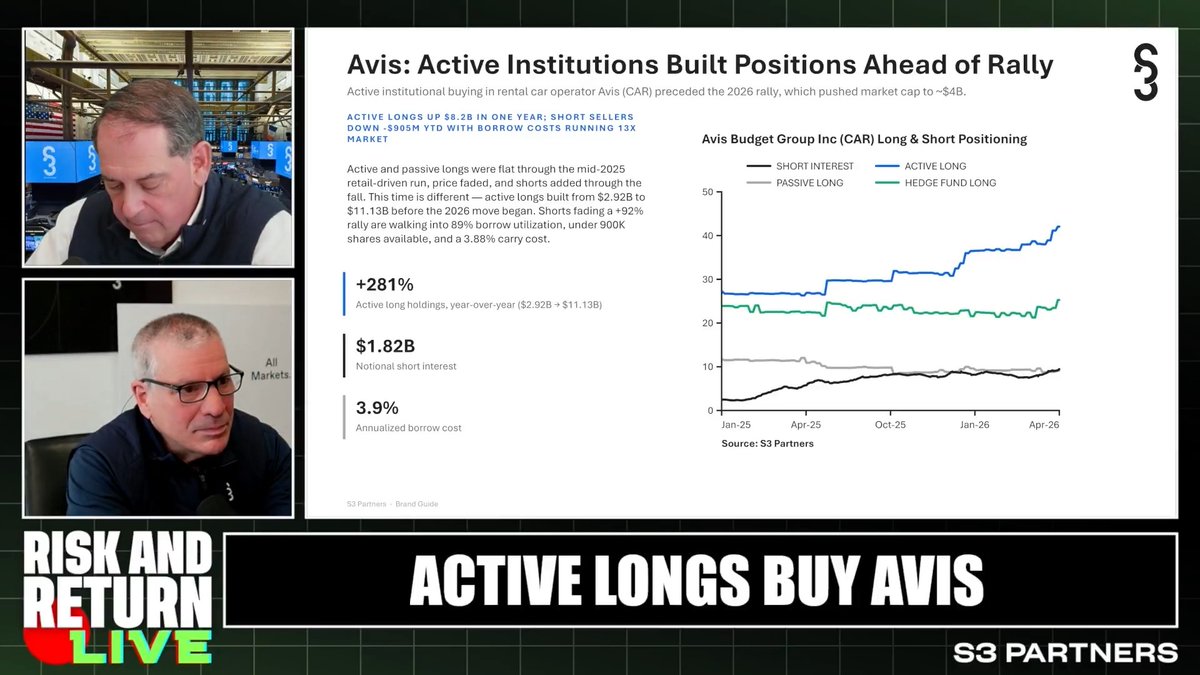 Active longs in $CAR have surged from $2.9B to $11B since mid-2025 — while shorts press. Retail is piling in long. Shorts are waiting for mean reversion. S3 data is watching this one closely. Bob Sloan & Charles Gasparino break it down on a new episode of Risk & Return!