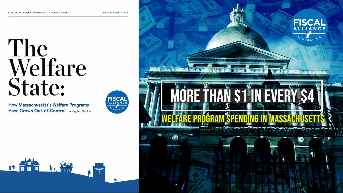 Nearly 1 in 4 Massachusetts budget dollars now goes to welfare programs. Since 2019, as the state budget grew ~40%, SNAP spending jumped 131%, housing spending soared 217%, and Medicaid keeps climbing. This is crowding out core priorities and putting taxpayers on the hook.