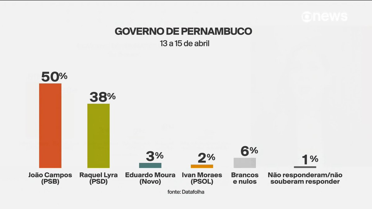 Datafolha em PE: João Campos (PSB) tem 50%, e Raquel Lyra (PSD), 38% no 1º turno. O atual prefeito de Recife lidera a pesquisa. #GloboNewsMais ➡ Assista à #GloboNews: