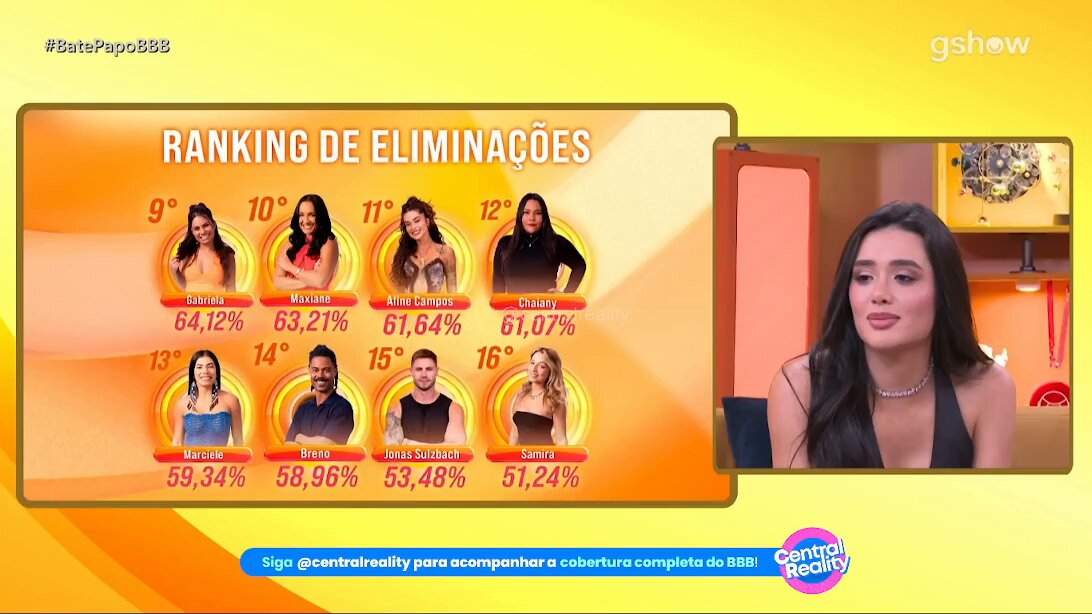 🔥Jordana vê o Ranking de Eliminações: "A Solange teve mais que o Matheus! Ai, gente, o julgamento pra mulher sempre é pior, impressionante..." #BBB26