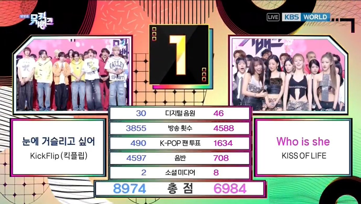 🏆 KickFlip just took 1st place on today’s Music Bank with “눈에 거슬리고 싶어 (Eye-Poppin’)”. Congratulations to KickFlip and WeFlip! 🎉 #EyePoppin2ndWin #KickFlip4thWin #KickFlip #킥플립 #눈에거슬리고싶어 (260417)