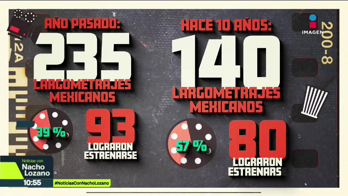Al menos una de cada 10 películas exhibidas en las salas de #cine del país tendrán que ser mexicanas y con una duración en cartelera un mínimo de 14 días. Este, es uno de los objetivos de la nueva #Ley Federal de #Cine y el #Audiovisual, aprobada el miércoles por el #Senado.: