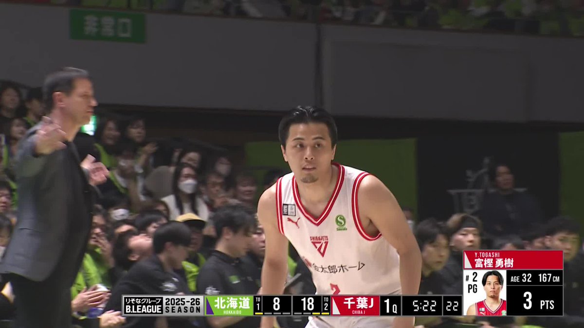 記録を打ち抜く一投!! 千葉J#2 富樫勇樹選手が個人通算9,000得点&1,500スリー達成❤️🔥 Yuki Togashi 富樫勇樹 千葉ジェッツふなばし 🛫PAINT IT JETS✨ 📡バスケットLIVEで生配信中 #Bリーグ #りそなグループ