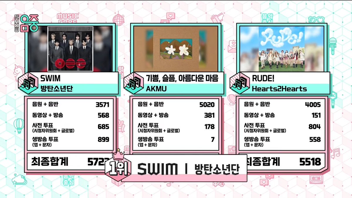 👑 BTS' “SWIM” just took #1 on this week’s Music Core, bagging its 14th win and 4th Triple Crown. Huge congrats to BTS_official & ARMY! 💜🥂 #SWIM14thWin #BTS178thWin #BTS #방탄소년단 #BTS_SWIM (260418)