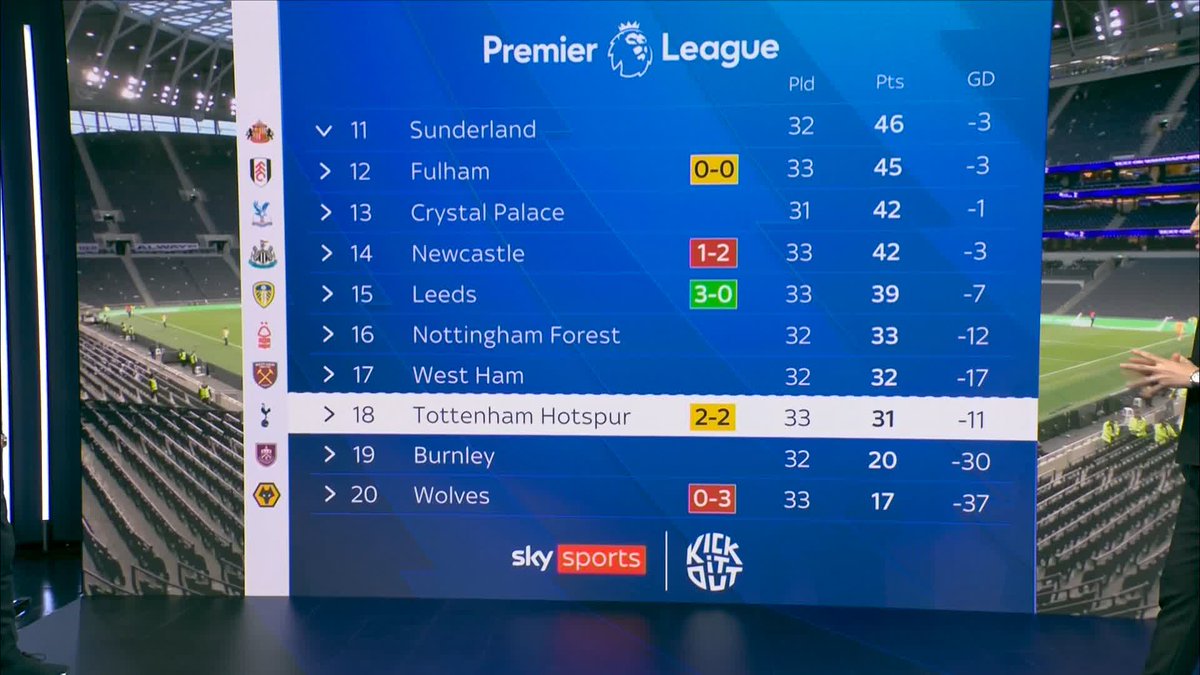 "It's getting even harder for Spurs" Michael Dawson and Les Ferdinand say the next games are all must-wins for Tottenham Hotspur 🗣️
