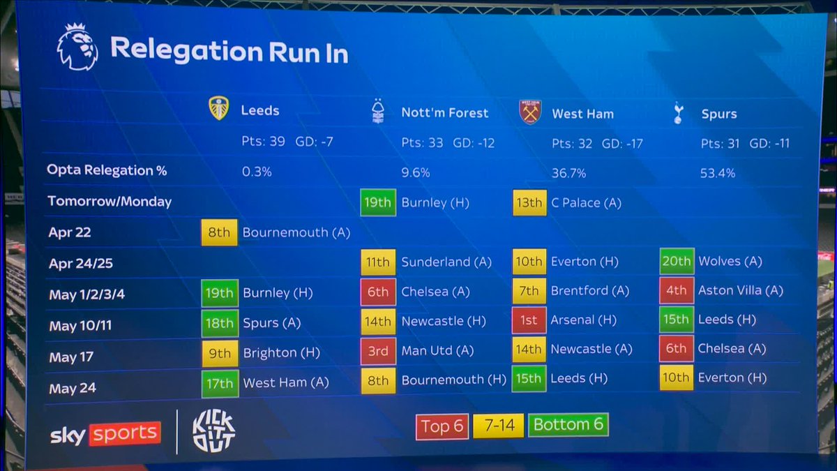 Who will stay up and who will go down? 👀 Les Ferdinand and Michael Daweson discuss the fight to avoid relegation 👇