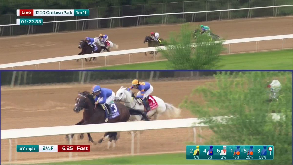 An awesome champion! 🤩 White Abarrio proves too hot to handle for Sovereignty and Journalism in the Oaklawn Handicap... 🇺🇸