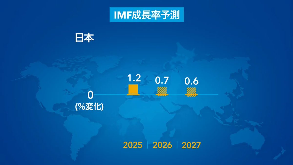 æŠäºãçæéã§ãããšä»®å®ããå Žåãäžççµæžã®æé·çã¯2026幎ã«3.1%ã«æžéããã€ã³ãã¬çã¯4.4%ãžå éããèŠèŸŒã¿ã ãæŠäºãåçããå ŽåãçæäŸ¡æ Œãžã®å§åãå¢ãããµãã©ã€ãã§ãŒã³ãæ··ä¹±ãããªãã§ãèŠéãã¯ããã«æªåããå¯èœæ§ãããã