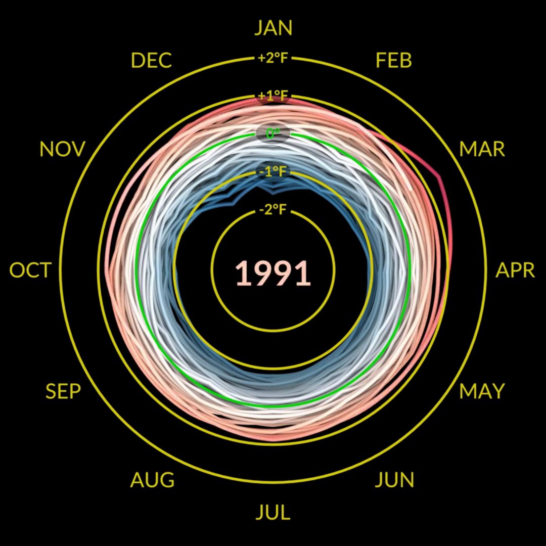Data Visualization shows the global temperature change since 1880! Learn more 👉