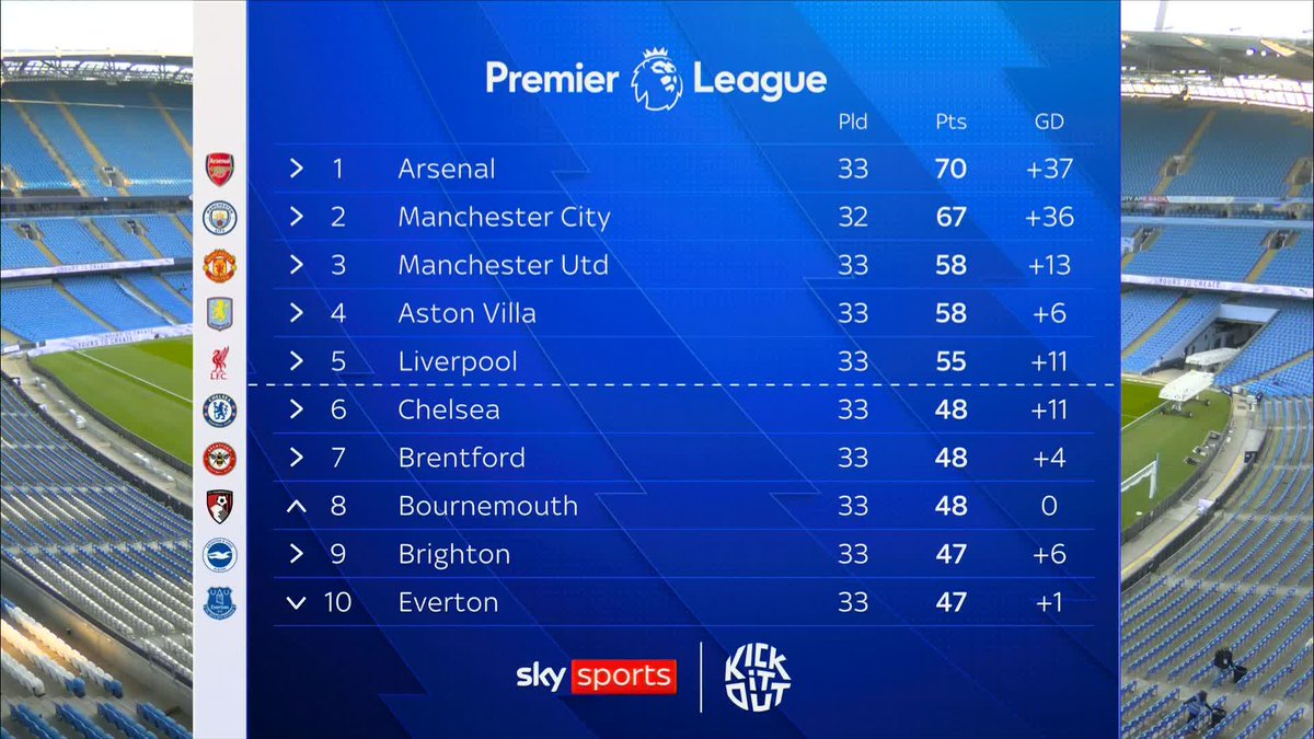 How will the rest of the title race play out? 🤔📊