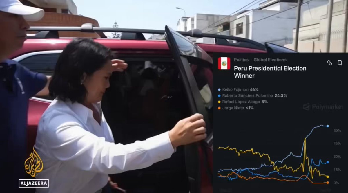 🚨 重磅喜讯：秘鲁即将迎来一位右翼总统 —— 藤森惠子（Keiko Fujimori）目前在选战中领跑，并誓言将对非法移民和犯罪行为实施“铁腕”打击。 她还承诺要严守边境。太给力了！🇺🇸🇵🇪 据 Polymarket 预测，藤森惠子目前的胜选几率高达 66%。 她将接替现任的左翼总统执掌政权。🔥 需要了解的是藤森惠子是秘鲁前强硬右翼总统阿尔韦托·藤森（Alberto Fujimori，1938-2024）的长女，藤森惠子的风格很像她父亲。
