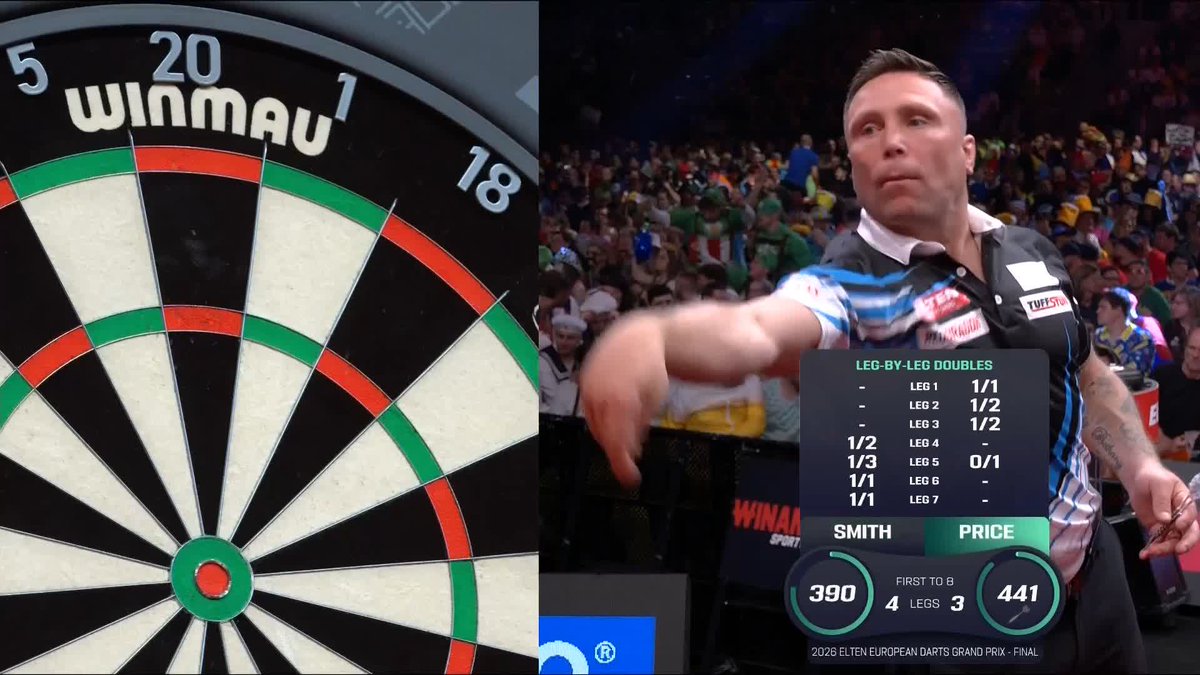 PRICE LEVELS UP! Gerwyn Price levels up this contest at four apiece, as The Iceman pins a brilliant 130 checkout to hold throw! 📺 #ET5