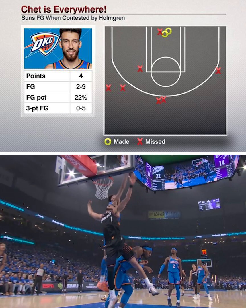 No one contested more shots in last year’s playoffs than Chet Holmgren. 24 minutes into this postseason, same story 👀 Suns went 2-9 (0-5 from three) when Chet contested in the 1st half 🚫