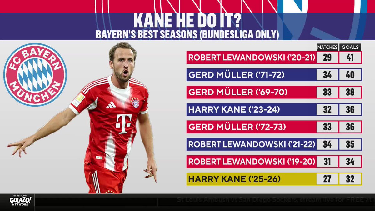 "He's gone to a level where people are talking about him as a Bayern Munich great." Raphael Honigstein💙 discusses the huge impact Harry Kane has made at Bayern Munich after they win their 35th Bundesliga title 🏆