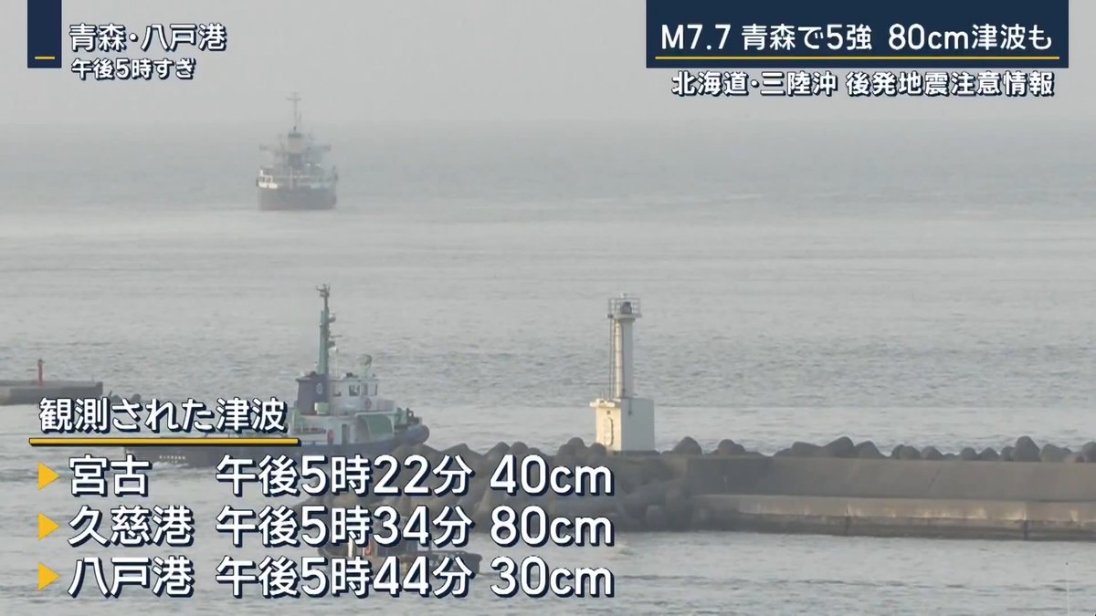 【岩手で津波80cm観測】北海道・三陸沖 後発地震注意情報 | 20日午後4時52分ごろ、三陸沖を震源とする最大震度5強の地震が発生。マグニチュードは7.7、震源の深さは19kmと推定されている この地震の影響で、北海道太平洋側沿岸中部と岩手県に津波警報を発表 →午後8時15分、津波注意報に切り替わる 津波は午後5時22分に宮古で40cm、午後5時34分に久慈港で80cm、午後5時44分に青森・八戸港で30cmを観測 気象庁の会見 「揺れの強かった地域では、落石やがけ崩れの危険もある。今後の地震や雨に十分注意を」 「1週間程度、特に今後2〜3日間は、最大震度5強程度の地震に注意を」 今回の地震では『長周期地震動』を観測 宮城県北部と秋田県内陸南部では4段階あるうち上から2番目の“階級3” “階級2”は青森県〜新潟県にかけて11カ所で観測 ▼気象庁『北海道・三陸沖 後発地震注意情報』を発表 気象庁の会見 「過去に続発した地震の事例もある。さらに強い揺れの地震が発生する危険性もあるので、十分注意を」 内閣府は、北海道から千葉県にかけての7道県182の市町村を、 強い揺れや津波に対して防災対応を取るべき地域としている 岩手・平泉町では一時、停電も発生 住民 「防災無線がなって、すぐ(揺れが)きましたね。3.11よりはちょっと弱いくらいの地震。外に出ると瓦が落ちてくるから危ないから玄関開けて」 ▼東北を走る新幹線にも大きな影響が― 東北新幹線は東京-新青森間で、山形と秋田新幹線は全線で運転見合わせ 東北新幹線は、地震発生直後の午後4時53分に白石蔵王-新青森の間で一時的に停電が発生 →午後5時16分に停電は解消するも、その後も運転見合わせが続き、午後9時すぎに一部区間で運転再開 東北電力や北海道電力などによると、原子力発電所はいずれも異常なしとしている