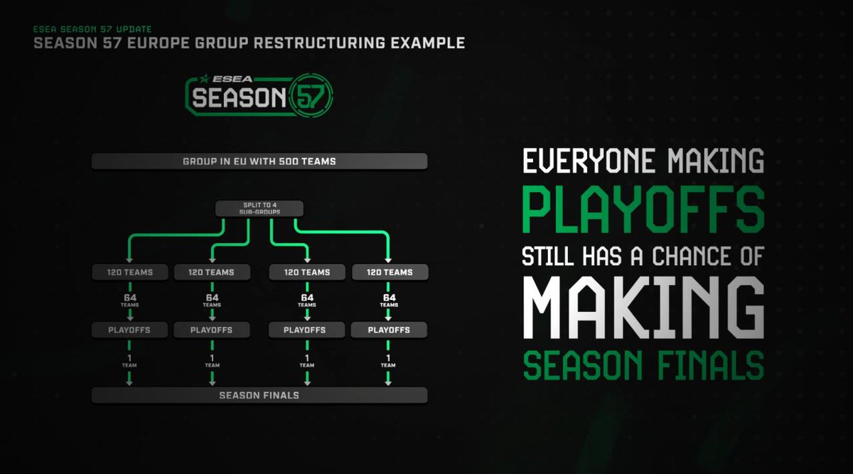 In Season 57, we've introduced updates to the European grouping structure to create more balanced matches and increase the number of teams qualifying for playoffs and season finals. Full article linked below.