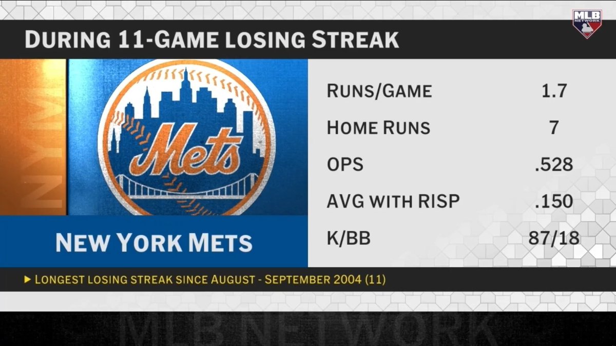 #MLBCentral discusses the New York Mets following their 11th consecutive loss.