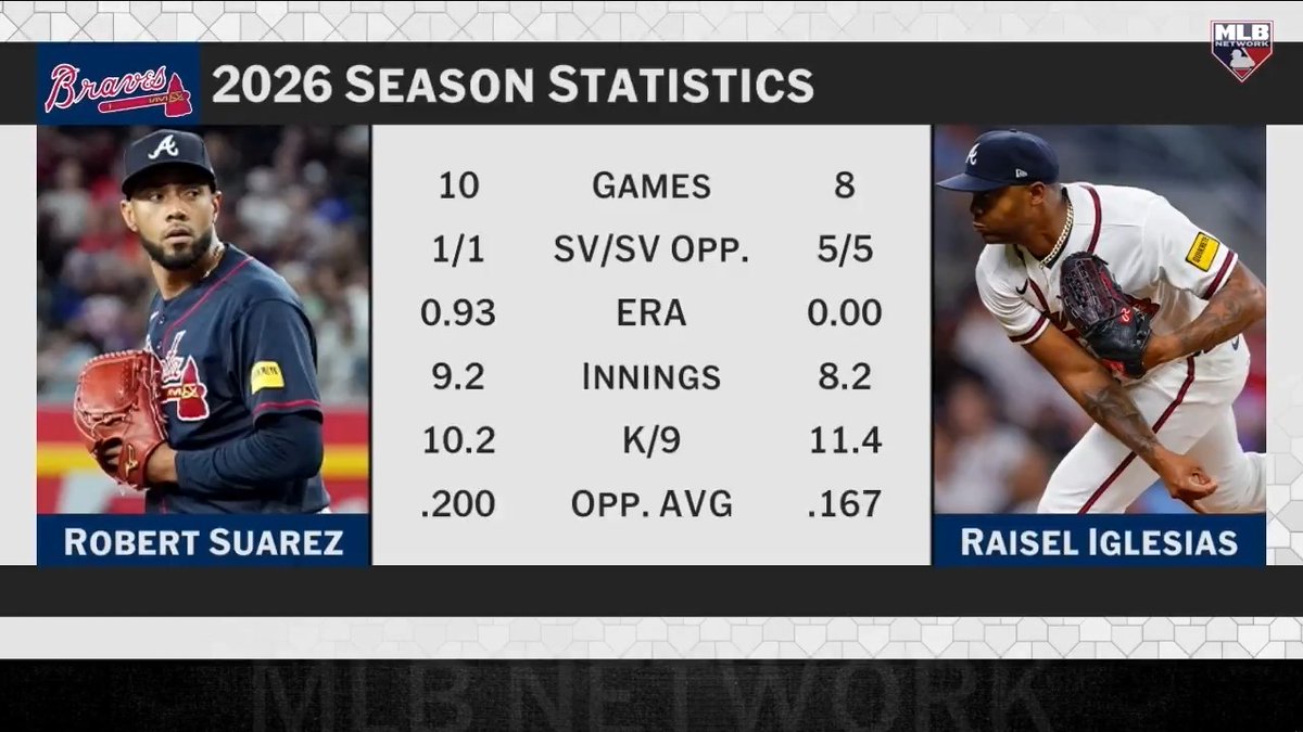 The Braves are 5 games up in the NL East already 😳📊 #MLBCentral highlights Atlanta's start to the season and the dominance from Robert Suárez and Raisel Iglesias at the back of the bullpen.