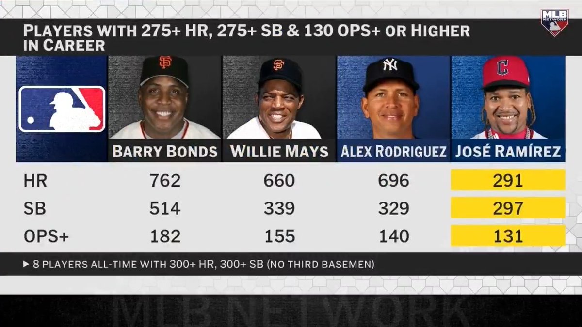 José Ramírez is rapidly approaching the 300 HR (291) and SB (297) milestones in his career! No primary third baseman has ever reached 300 career HR and SB 👀