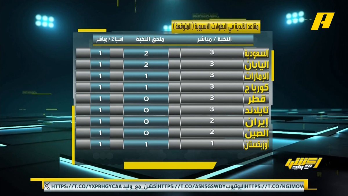 📊 | بعد رفع مقاعد الأندية في البطولات الآسيوية .. السعودية 3 مقاعد مباشرة ومقعدين في الملحق .. تعرف على المتأهلين من الأندية السعودية لنخبة آسيا بالموسم المقبل مجاناً على MBC شاهد برنامج #أكشن_مع_وليد يومياً الساعة 11:30 مساءً بتوقيت السعودية على #MBCAction لمتابعة البث المباشر