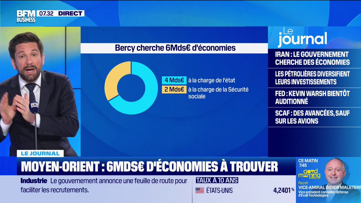 Moyen-Orient : 6 milliards d'euros d'économies à trouver "Ce sera 4 milliards d'économies à la charge de l'Etat et 2 milliards d'économies sur la Sécurité Sociale avec une méthode assumée : peu d'annulations de crédits, mais surtout des gels et des surgels." 💬Raphael LEGENDRE