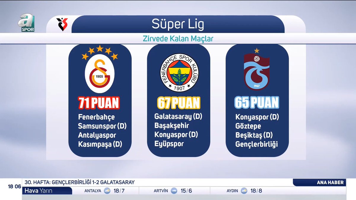 🏆 SÜPER LİG ŞAMPİYONLUK SENARYOLARI! 🟡🔴 Galatasaray sıradaki 3 maçtan 7 puan alırsa şampiyon 🟡🔵 Fenerbahçe derbiyi kazanırsa, GSy'ın bir maçta puan kaybını bekleyecek 🔴🔵 Trabzonspor şampiyonluk için GS'ın 6, FB'nin 3 puan kaybetmesini bekleyecek