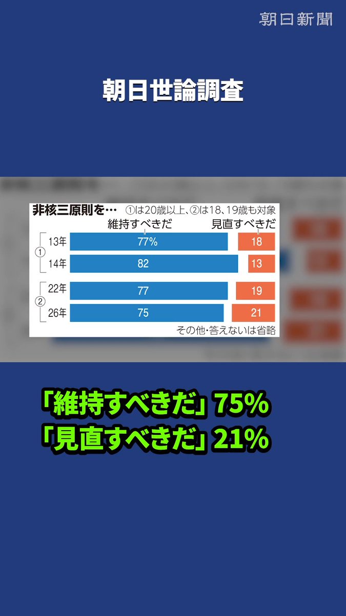 【動画】非核三原則「維持すべき」75% 武器輸出「反対」67% 朝日世論 非核三原則について、朝日新聞社の全国世論調査(郵送)でどうすべきか聞いたところ、「維持すべきだ」が75%で、「見直すべきだ」の21%を上回った。