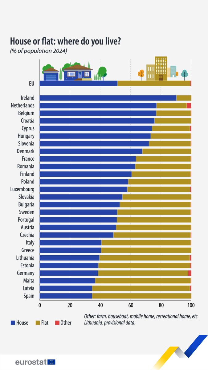 In the EU in 2024, 51% of the population lived in a house, while 48% lived in a flat (and 1% lived in other accommodation, such as houseboats and vans).🏡 Explore each country 👉