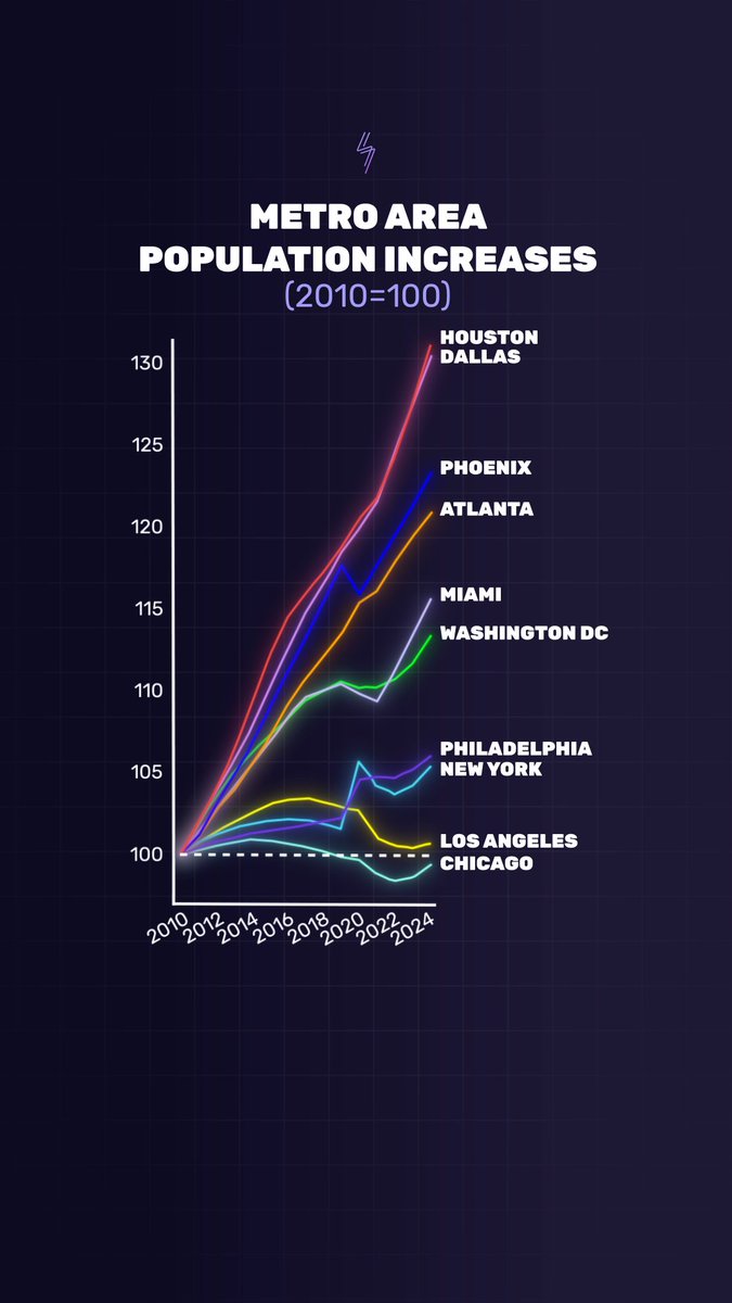 Rising U.S. metro area populations, 2010-2024.