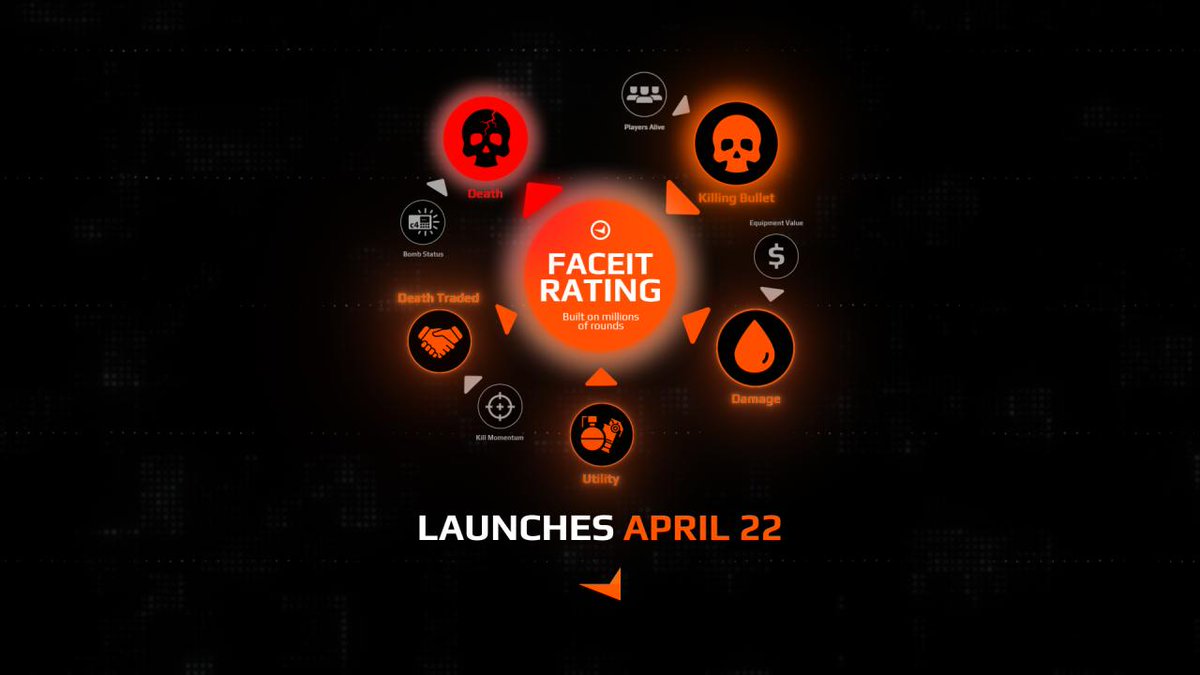 FACEIT Rating measures how your actions change your team’s win probability. Based on 2.2M high-level rounds, the model weighs round-winning actions, like entry kills &amp; clutches, more than exit frags or eco kills. FACEIT Rating launches on April 22 with Season 8.
