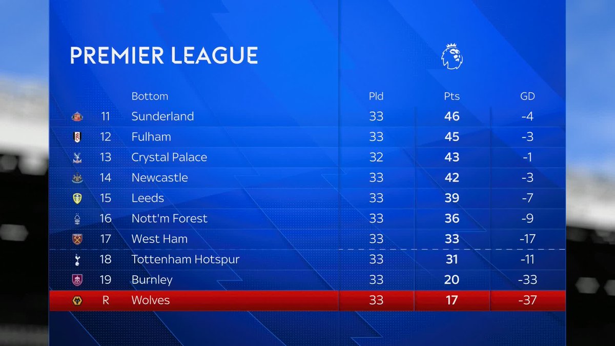 "It's between West Ham and Spurs" 🗣️ Clinton Morrison belives the final relegation spot will be between the two London clubs 🤔