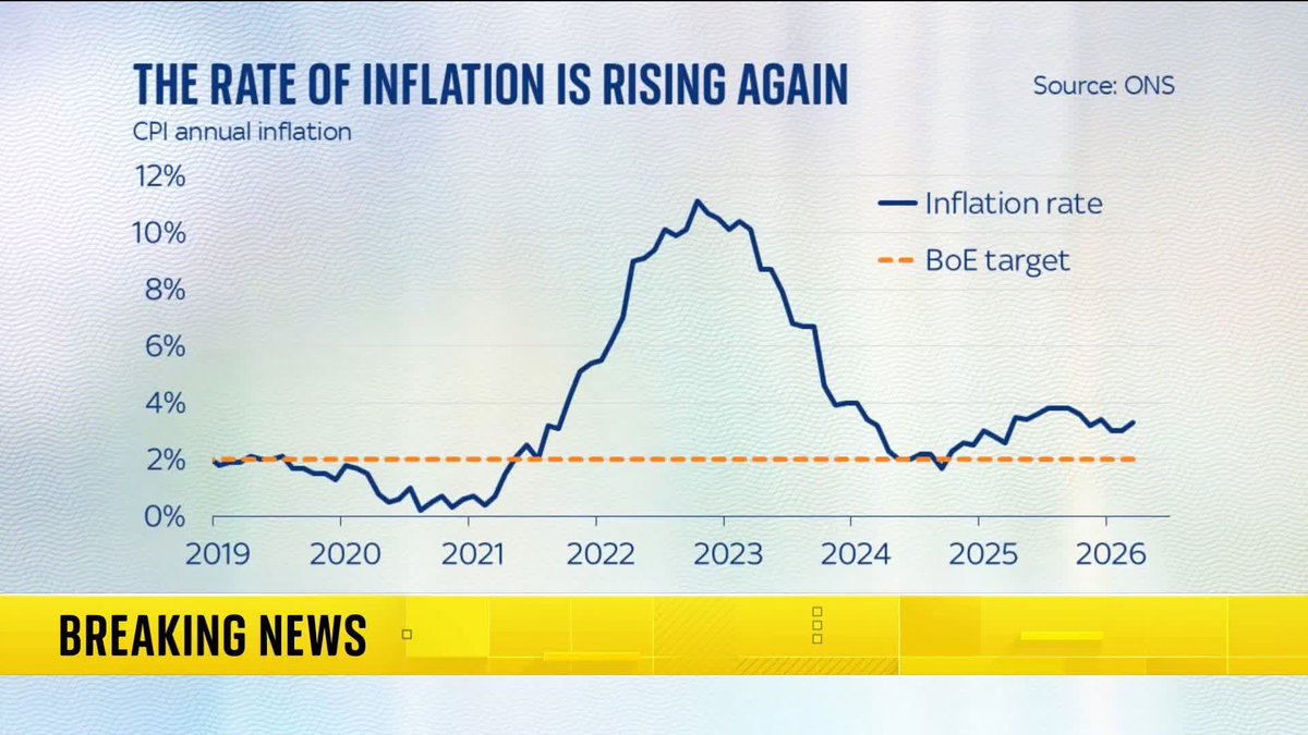 BREAKING: Inflation has risen to 3.3%, reflecting the war in Iran for the first time. Sky's Wilfred Frost has the latest ⬇️ Read more: