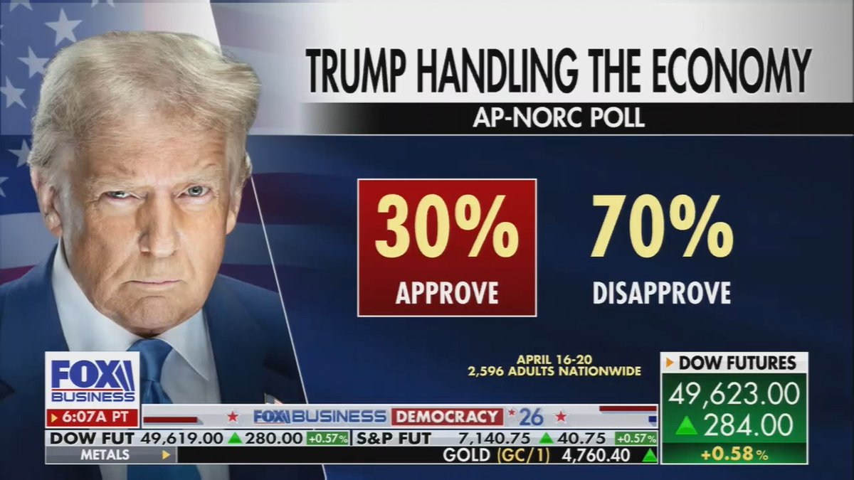 Fox: Trump's approval on the economy is at just 30%. His approval is at 33%. Can Trump turn things around before the midterms? It's possibly a disaster for the Senate and the House.