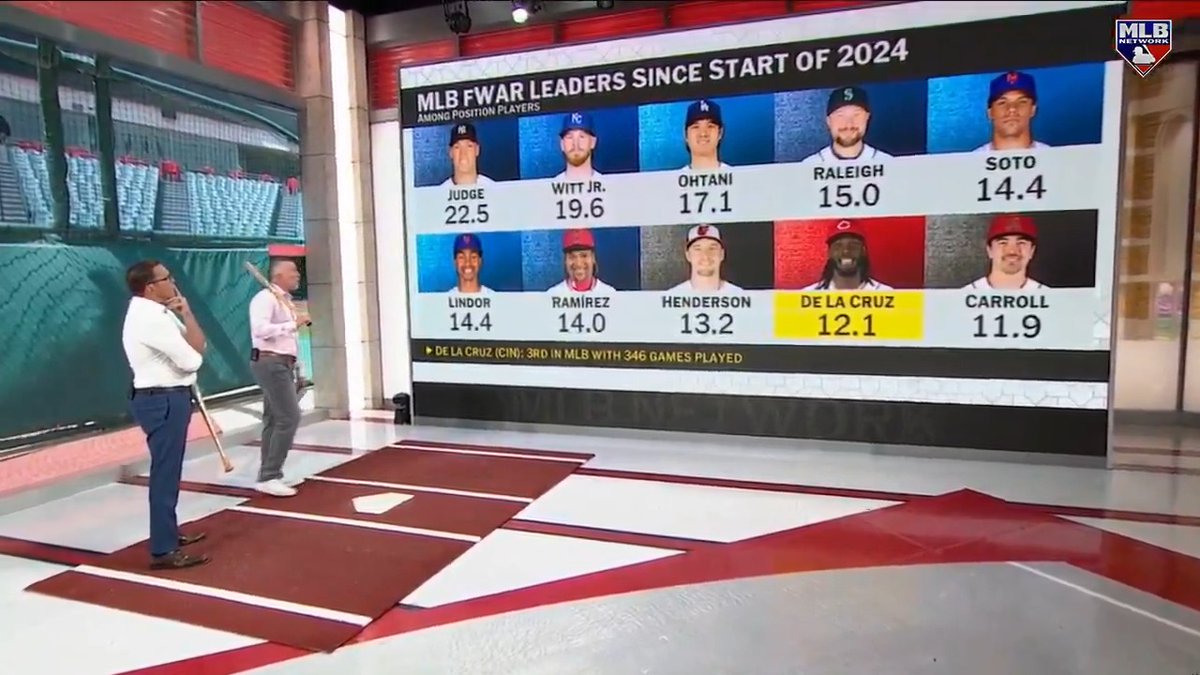 Since 2024, Elly De La Cruz ranks in the top 10 among position players in fWAR 💪 Mark DeRosa and Sean Casey take a look at the Cincinnati Reds star and his transformation from both sides of the plate over the past few seasons. #MLBCentral