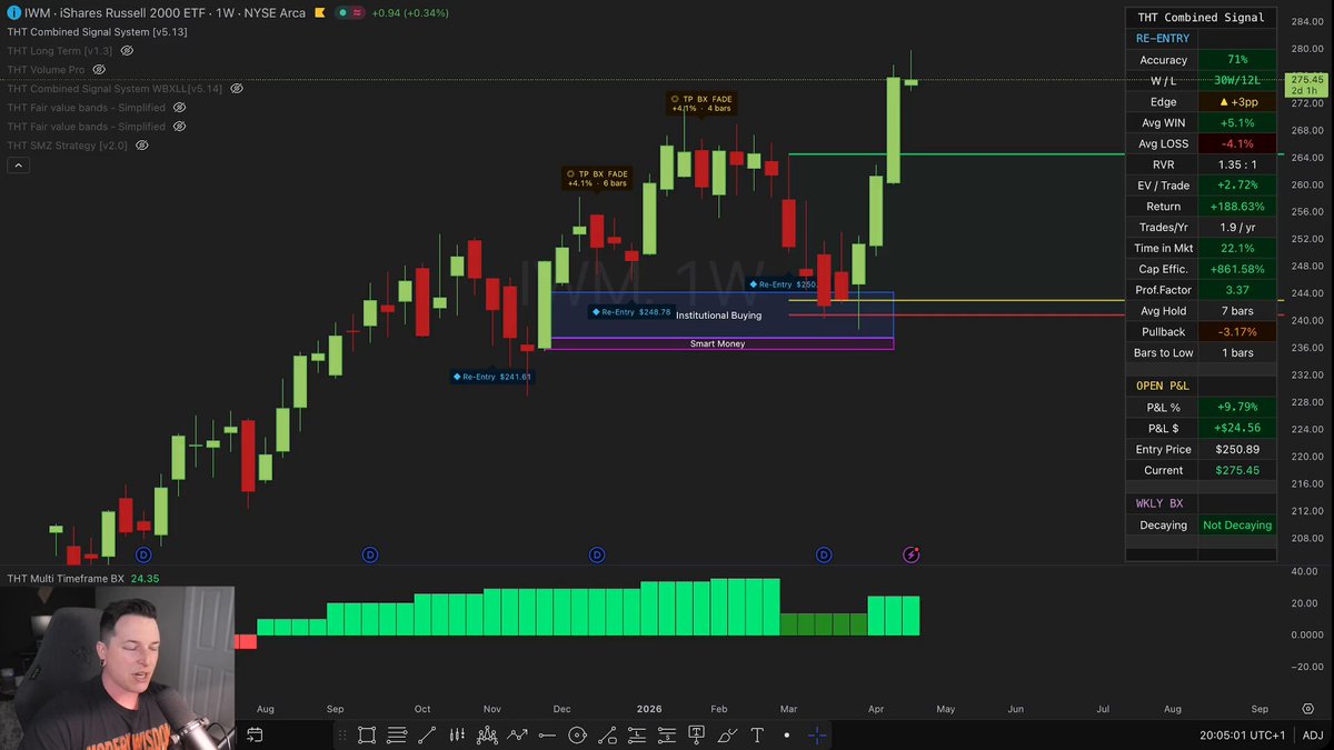 $IWM ripped 14% in the last 60 days. In this video I walk through the exact rules based framework you could have used to spot this move using my system. As well, how far I think this $IWM rally can go