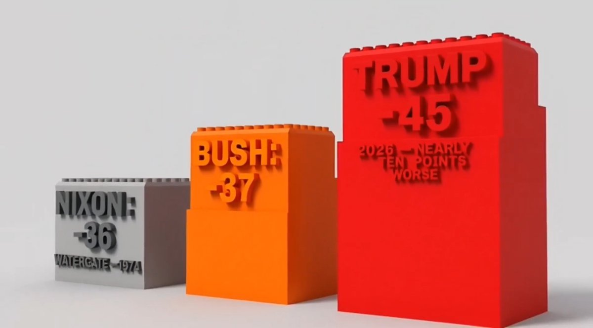 Wait… why are LEGO videos coming out THIS fast roasting Trump’s approval ratings collapsing?? 😭🤣 This one is brutal. 😂🔥😂